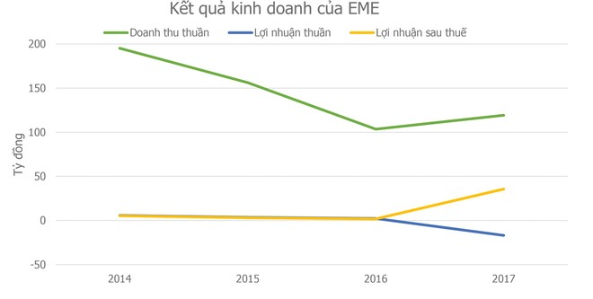 Động thái mới tại EME ảnh 1