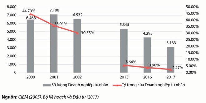 Trả mô hình doanh nghiệp tư nhân về đúng vị trí ảnh 1