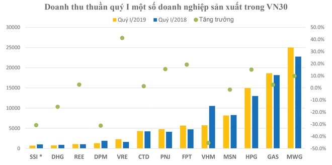 VN30: Một nửa không vững đà tăng trưởng? ảnh 1