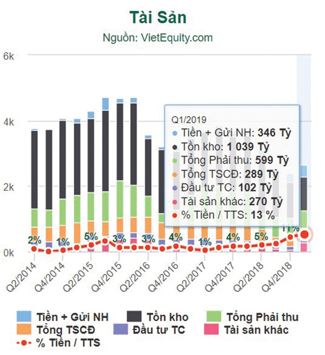 Gánh nặng hàng tồn kho chờ Gỗ Trường Thành (TTF) tái cấu trúc ảnh 1