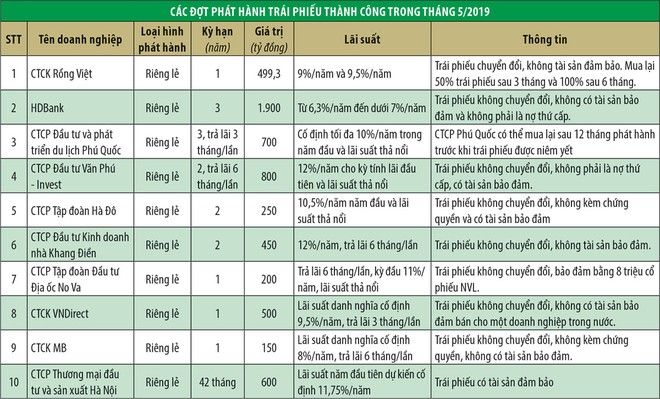 Quý III sẽ có “tổng kho” thông tin trái phiếu ảnh 1