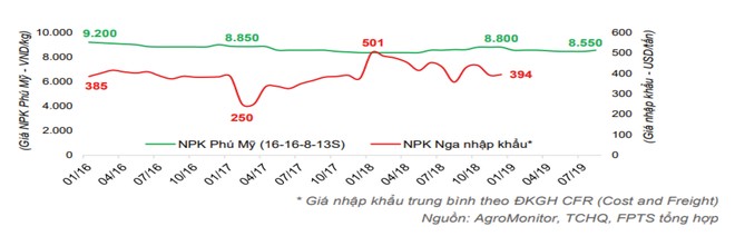 Những nút thắt của doanh nghiệp ngành phân bón ảnh 2