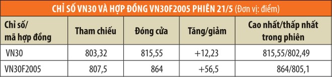 “Cháy” tài khoản trong phiên đáo hạn chứng khoán phái sinh ảnh 1