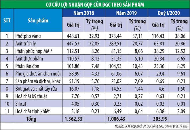 Hóa chất Đức Giang (DGC) có gì để kỳ vọng khi chuyển sàn? ảnh 1