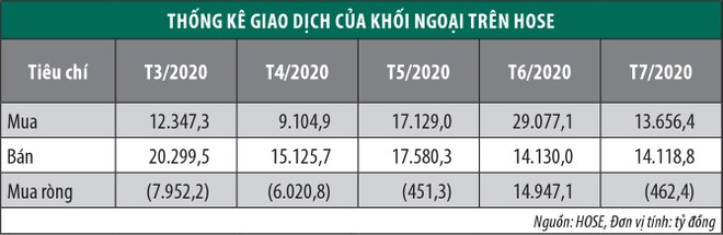 Định giá thấp, khối ngoại vẫn chưa quay lại mua ròng ảnh 1