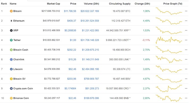 Giá Bitcoin hôm nay ngày 25/8: Tăng hơn 100 USD, Bitcoin hiện đang giao dịch tại mức 11.786 USD/BTC ảnh 1