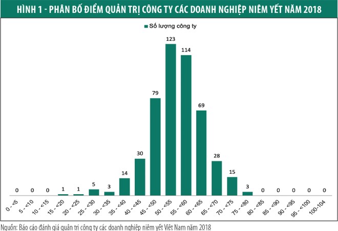 Thẻ điểm quản trị công ty: Lần đầu tiên đánh giá cho toàn bộ doanh nghiệp niêm yết ảnh 3