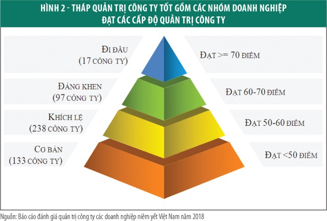 Thẻ điểm quản trị công ty: Lần đầu tiên đánh giá cho toàn bộ doanh nghiệp niêm yết ảnh 4