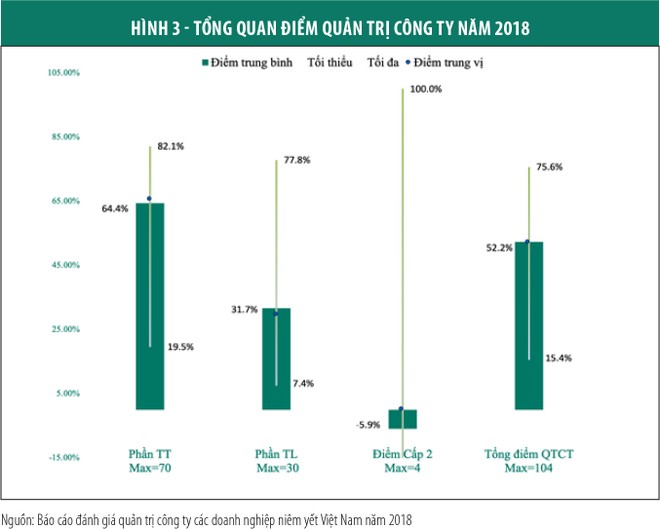 Thẻ điểm quản trị công ty: Lần đầu tiên đánh giá cho toàn bộ doanh nghiệp niêm yết ảnh 5