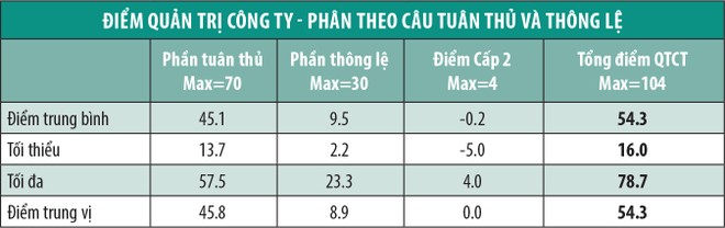 Thẻ điểm quản trị công ty: Lần đầu tiên đánh giá cho toàn bộ doanh nghiệp niêm yết ảnh 6