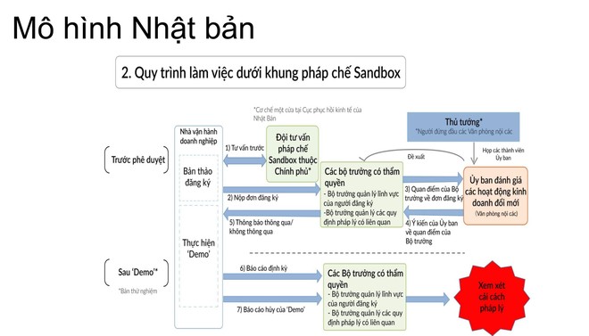 Thúc đẩy triển khai cơ chế Sandbox trong kinh tế chia sẻ tại Việt Nam ảnh 7