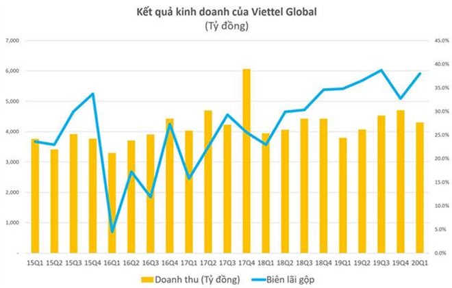 Lợi nhuận trước thuế quý I/2020 của Viettel Global (VGI) tăng 600% nhờ thị trường Đông Nam Á ảnh 1