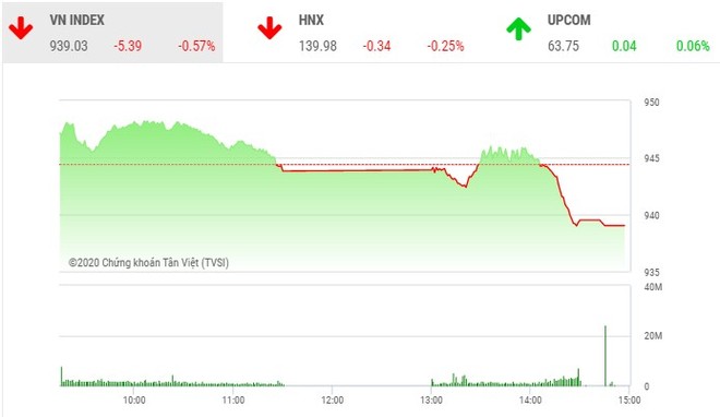 Giao dịch chứng khoán chiều 21/10: Ồ ạt chốt lời, VN-Index mất mốc 940 điểm