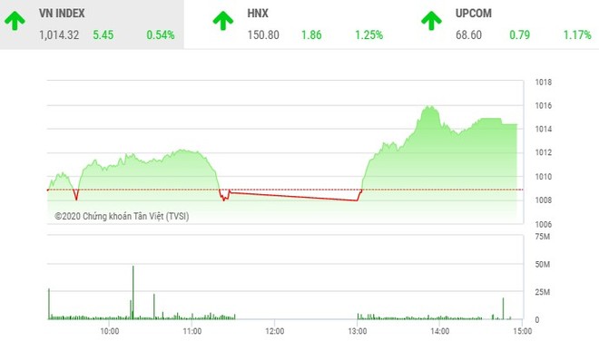 Giao dịch chứng khoán chiều 2/12: Dòng tiền tham lam giúp VN-Index bật cao