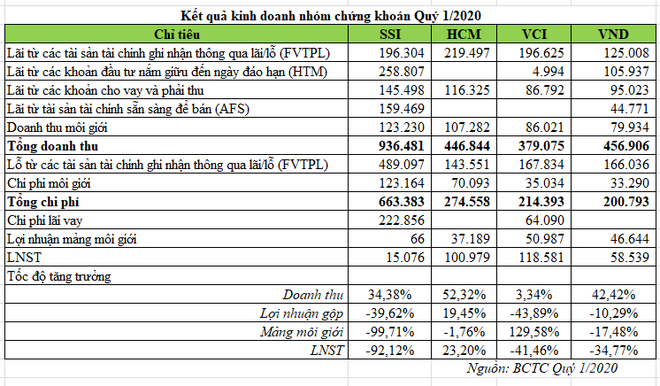 Công ty chứng khoán: Quý I/2020, mảng tự doanh “nhấn chìm” nỗ lực môi giới ảnh 1