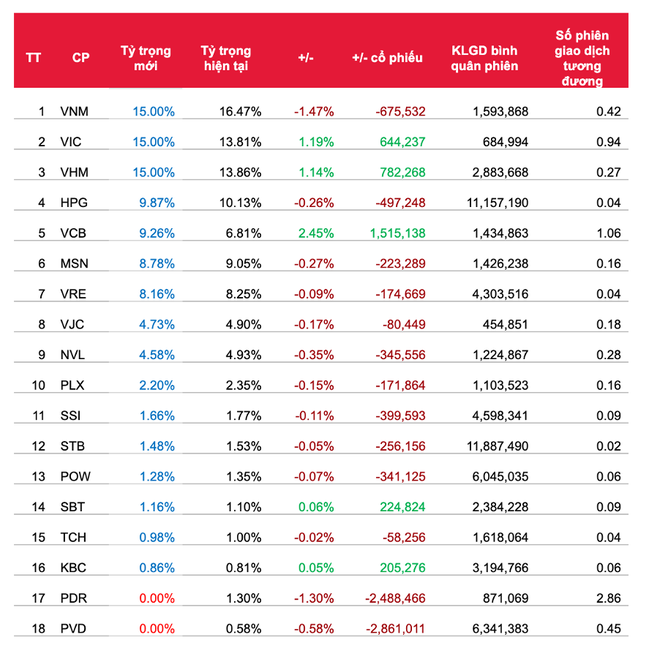 Quỹ FTSE Vietnam ETF có thể loại PVD và PDR trong kỳ tái cơ cấu quý II/2020 ảnh 1