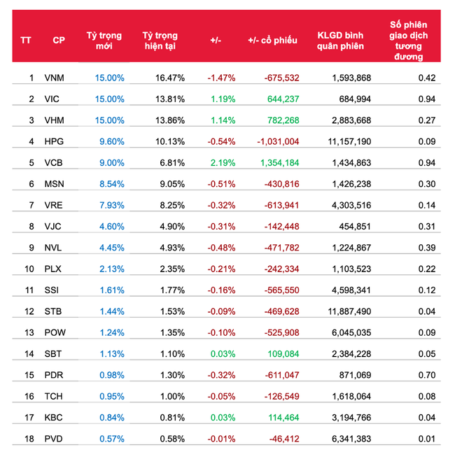 Quỹ FTSE Vietnam ETF có thể loại PVD và PDR trong kỳ tái cơ cấu quý II/2020 ảnh 2