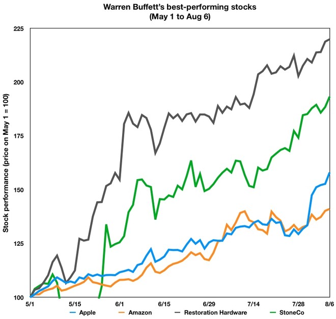 Bất ngờ với cái tên trong danh mục của Warren Buffett tăng tới 106% trong 3 tháng ảnh 1