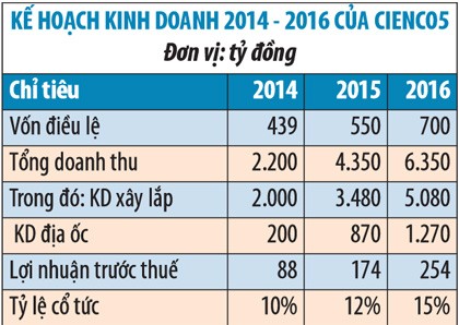 Cienco 5 sẽ IPO vào ngày 24/3 ảnh 1