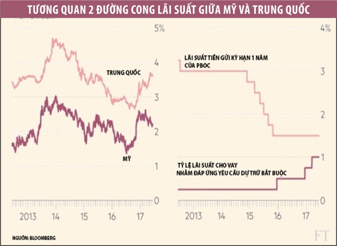 Trung Quốc không còn “ngại” Fed tăng lãi suất ảnh 1