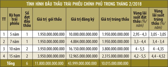Lãi suất trái phiếu chính phủ về vùng 3% ảnh 1