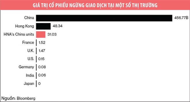 Nhà đầu tư mắc bẫy khi 31 tỷ USD cổ phiếu HNA ngừng giao dịch ảnh 1