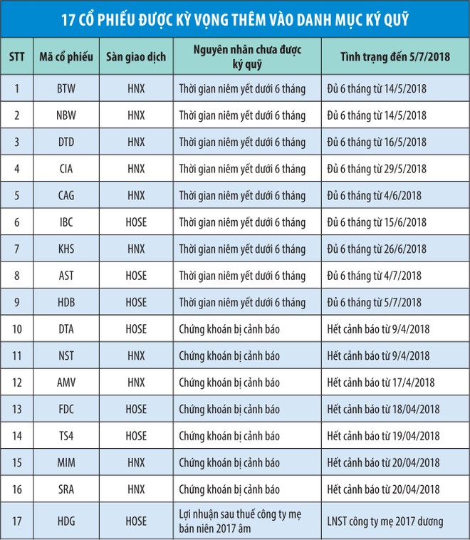 Dự báo sớm những cổ phiếu được margin từ quý III ảnh 1