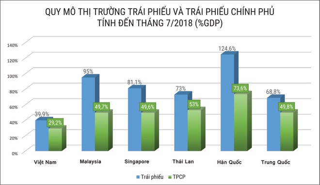 Bộ Tài chính muốn “làm nóng” thị trường trái phiếu sơ cấp ảnh 1