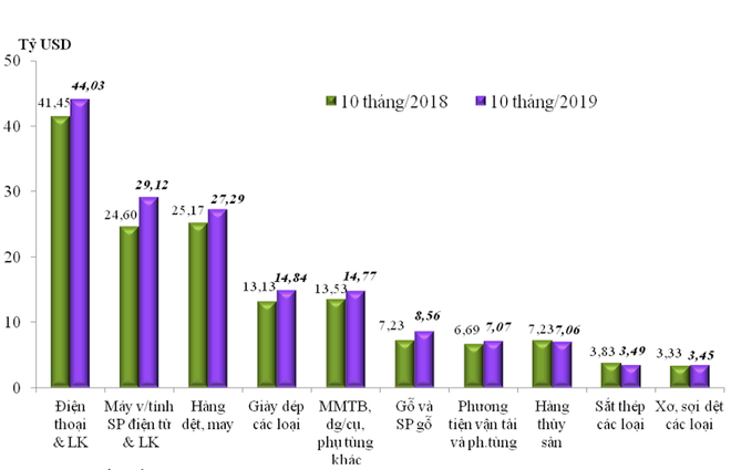 Xuất siêu kỷ lục, 10 tháng đạt hơn 9 tỷ USD ảnh 1