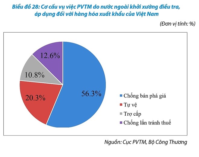 Gần 160 vụ kiện phòng vệ thương mại với hàng Việt, sắt thép “dính” nhiều nhất ảnh 1