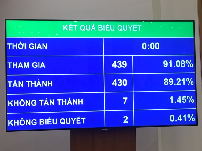 Kết quả thông qua toàn bộ Nghị quyết về kế hoạch phát triển kinh tế - xã hội năm 2021 - (Ảnh Mỹ An)