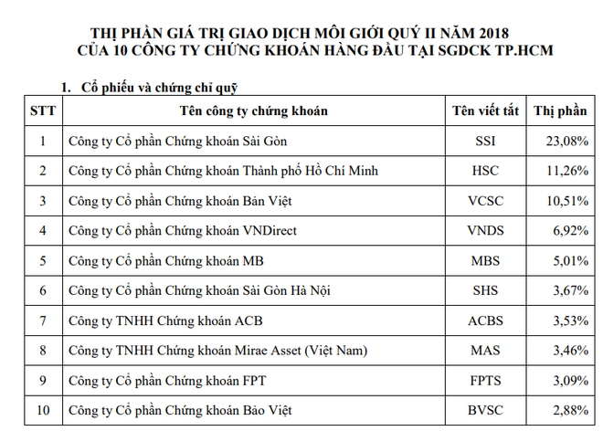Thị phần môi giới sàn HOSE quý II/2018, xuất hiện tên tuổi mới ảnh 1