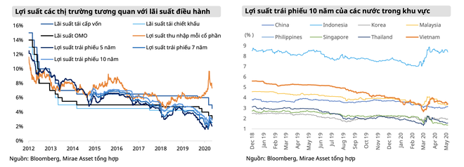 Mirae Asset: Hạ lãi suất điều hành, kỳ vọng giá cổ phiếu ngân hàng sẽ tăng ảnh 1