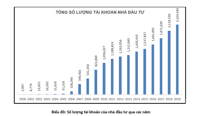 20 năm vận hành Thị trường Chứng khoán Việt Nam, những biểu đồ tăng trưởng ảnh 2