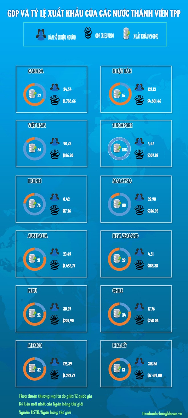 [infoGraphics] So sánh tiềm lực kinh tế 12 quốc gia vừa ký Hiệp định TPP