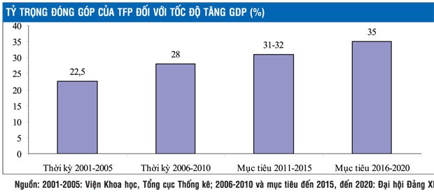 TFP - yếu tố quyết định chuyển đổi mô hình tăng trưởng