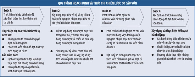 Mckinsey: 4 bước hoạch định cơ cấu vốn mục tiêu 