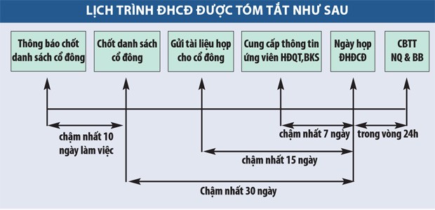 HOSE nhắc nhở doanh nghiệp mùa đại hội