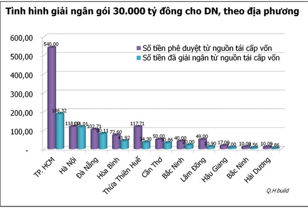 Điểm danh những dự án đã vay gói 30.000 tỷ đồng