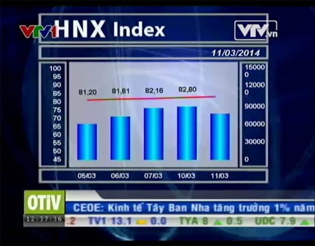 Bản tin tài chính kinh doanh trưa - 11/03/2014