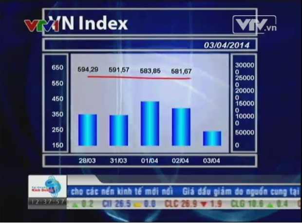 Bản tin tài chính kinh doanh trưa - 03/04/2014