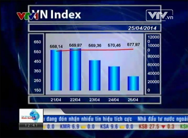 Bản tin tài chính kinh doanh trưa - 25/04/2014