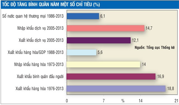 Nhìn lại kim ngạch xuất khẩu sau 39 năm giang sơn thu về một mối