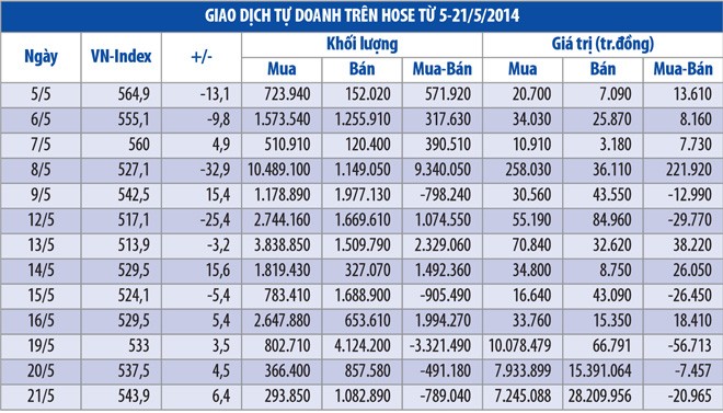 Tự doanh: đi ngược thị trường và chiến thắng