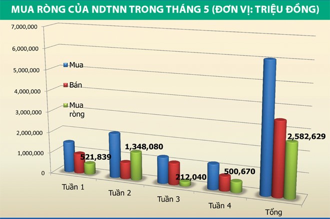 Vốn ngoại mua ròng kỷ lục trong tháng 5