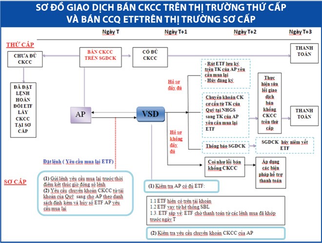 Giao dịch Arbitrage ETF được thực hiện như thế nào?