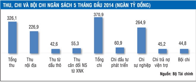 Ba điểm tích cực trong bội chi ngân sách