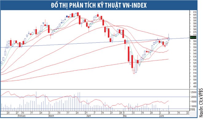 Thị trường khó có sóng tăng