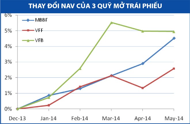 Nhiều quỹ mở chiến thắng thị trường