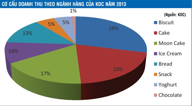 Kinh Đô (KDC) gặp thách thức chiến lược